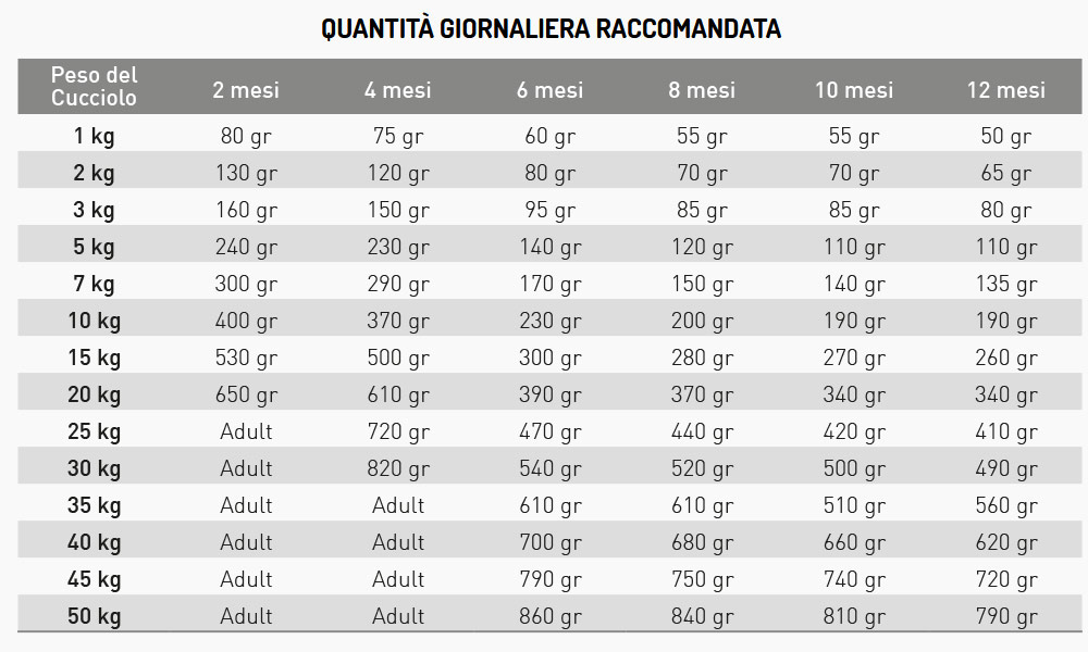 dose giornaliera exclusion intestinal puppy